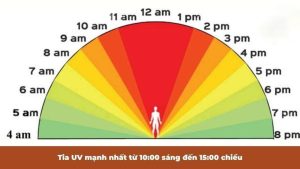 Tia UV Mạnh Nhất Khi Nào? Cách Bảo Vệ Hiệu Quả Nhất